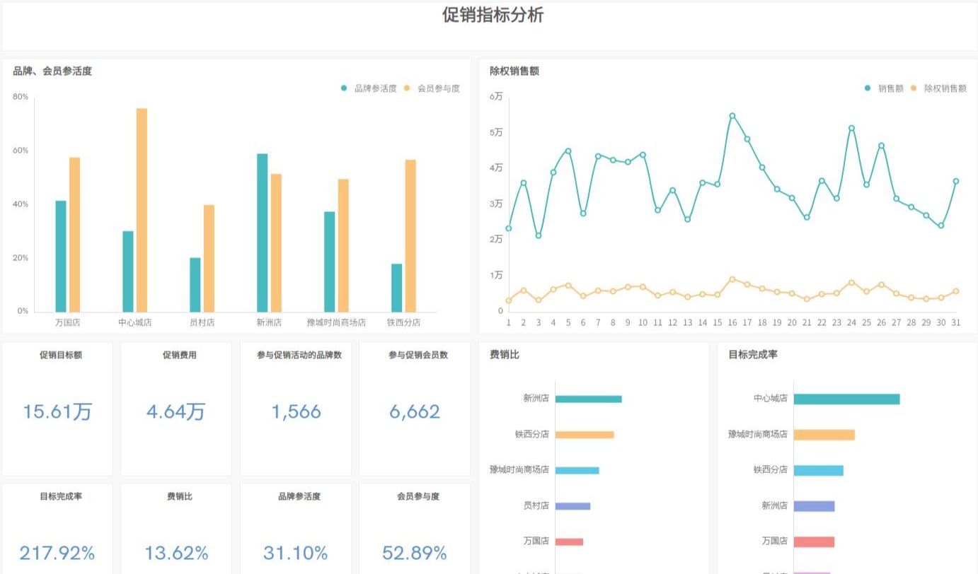 做BI零售数据分析后，真能增加盈利、降低成本吗？