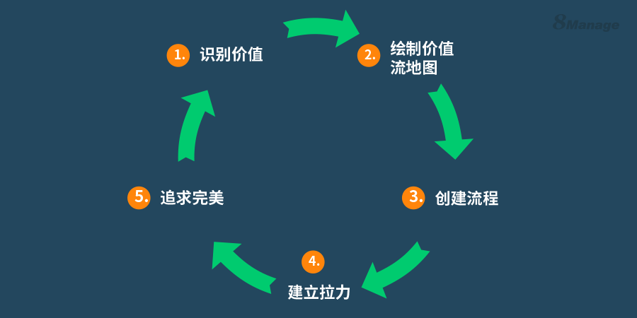 8Manage PM：精益项目管理的五大原则