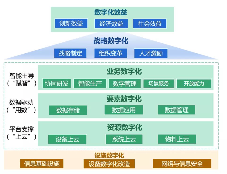 企业数字化转型的四个“有为”，六个“数字化”