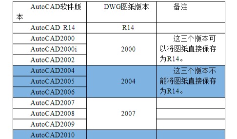 如何保证CAD图纸的相互兼容