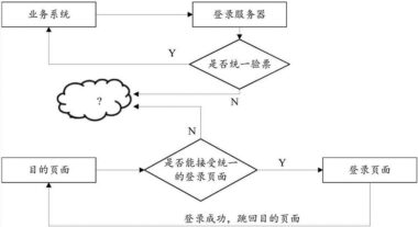 什么是单点登录？单点登录优缺点