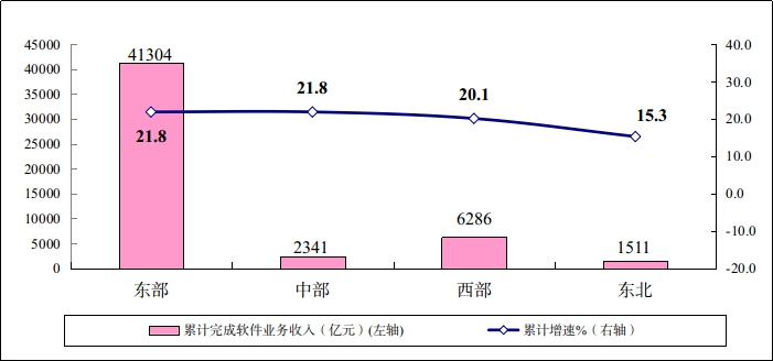 2021年1－7月软件业经济运行情况