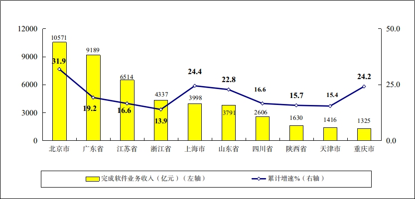 2021年1－7月软件业经济运行情况