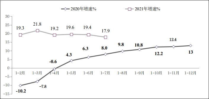 2021年1－7月软件业经济运行情况