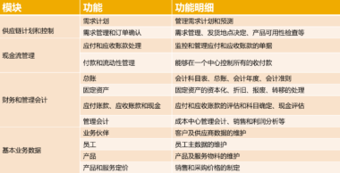 跨境电商行业ERP系统 SAP助力跨境电商行业飞速发展