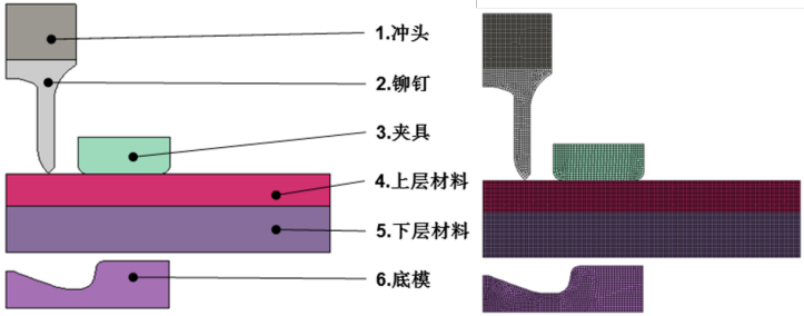 基于LS-DYNA的自穿刺铆接(SPR)多目标优化分析