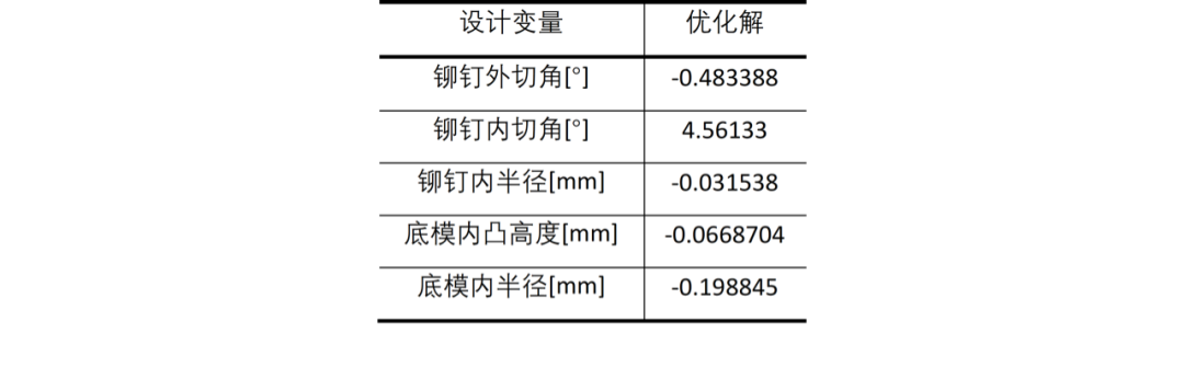 基于LS-DYNA的自穿刺铆接(SPR)多目标优化分析