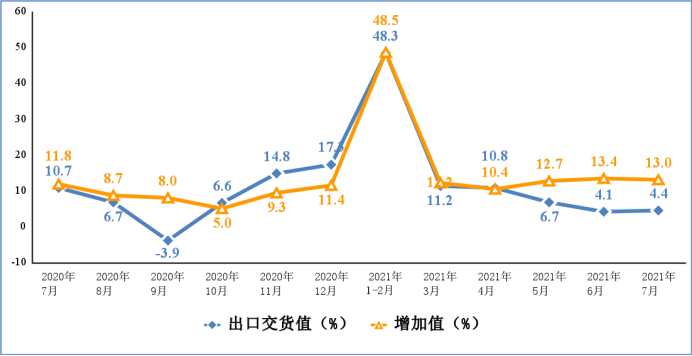 转：2021年1－7月电子信息制造业运行情况