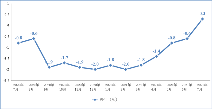 转：2021年1－7月电子信息制造业运行情况