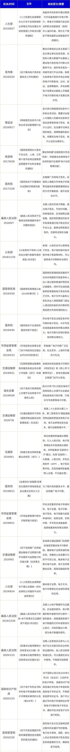 62条电子合同相关政策动态汇总（2015年-2021年）