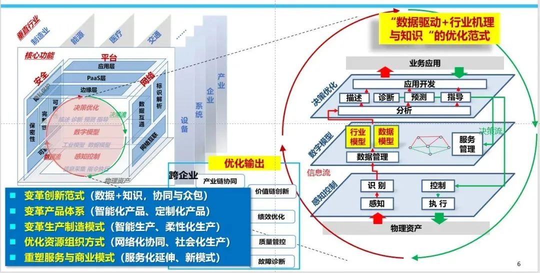 中国信通院院长余晓晖：工业互联网是数字化转型的路径和方法论，形成新优化范式