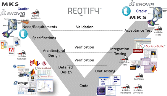 CATIA 需求管理 建立异构数据之间的追溯性、全局需求追溯分析、工程变更影响分析、合规性检查、报告生成