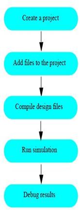 modelsim是什么样的软件?modelsim软件基础介绍