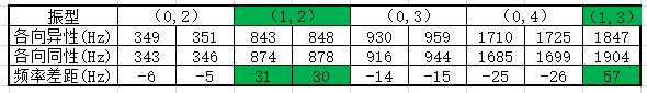 硅钢片层叠效应对电机模态的影响