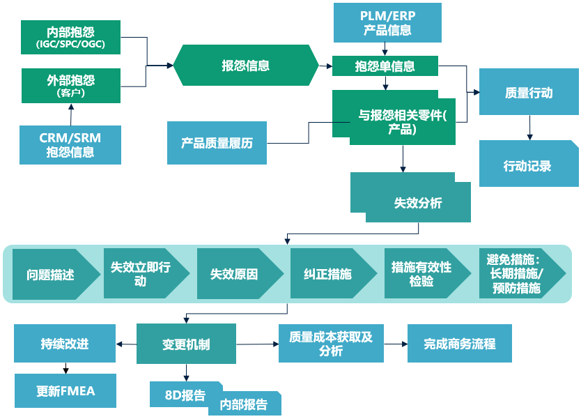 基于FMEA的质量闭环方案