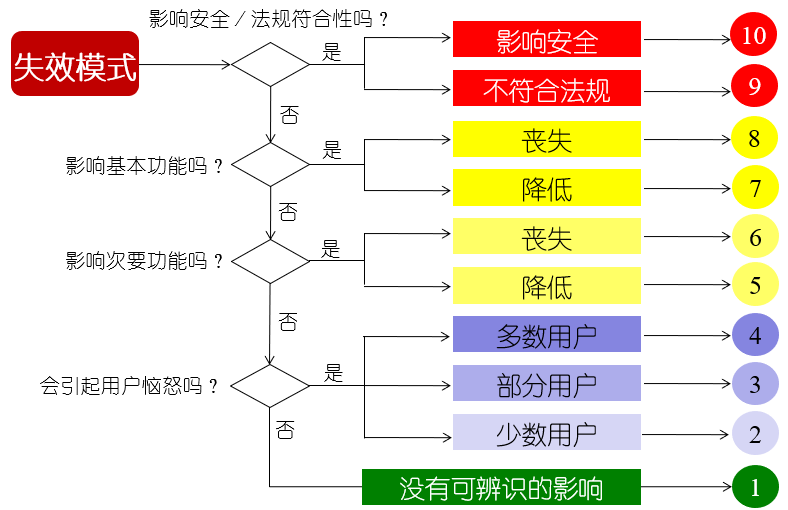 PFMEA风险分析中S.O.D的评价准则