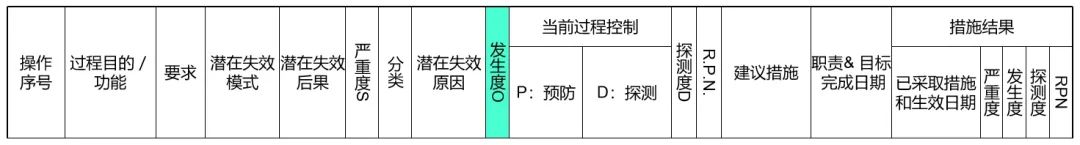 PFMEA风险分析中S.O.D的评价准则