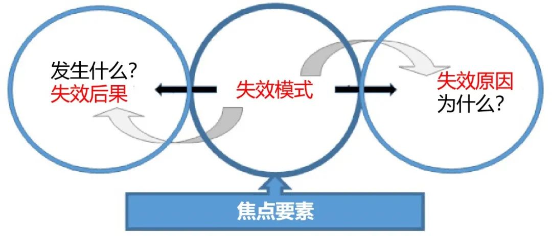 什么是PFMEA失效分析中的失效链模型？