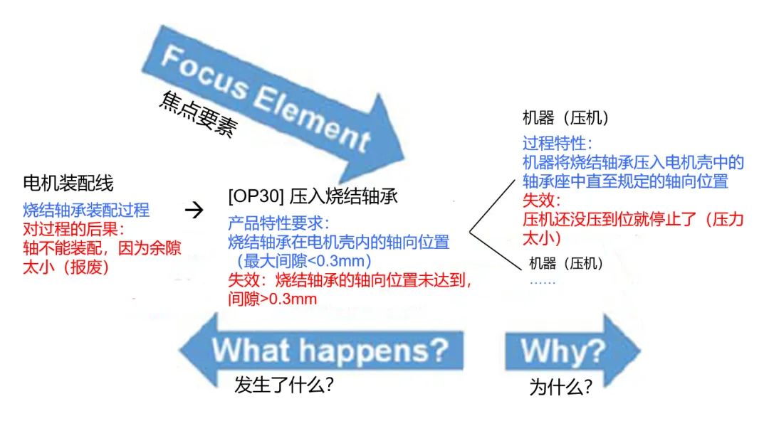 什么是PFMEA失效分析中的失效链模型？