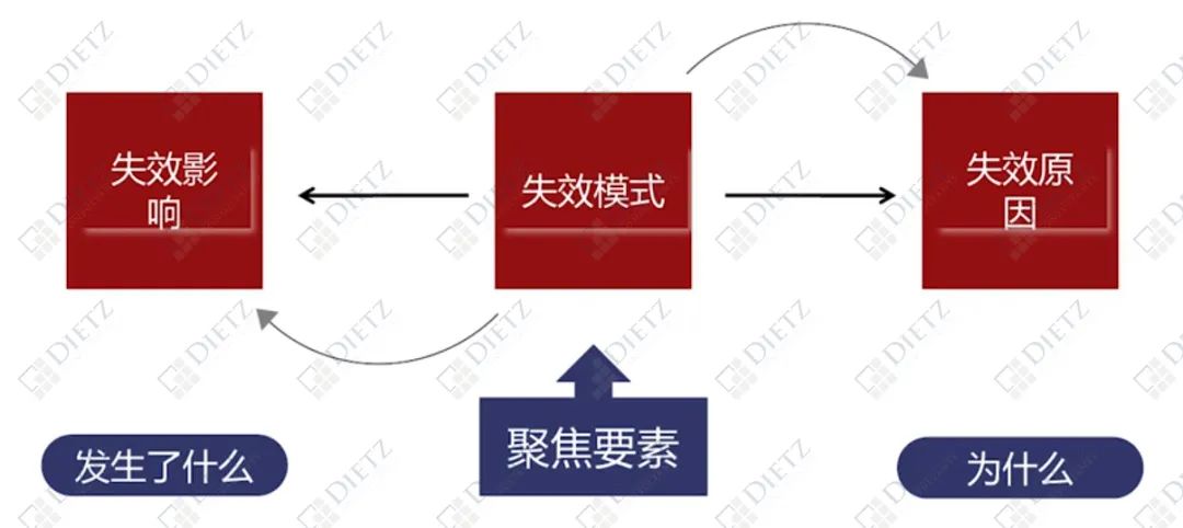 新版FMEA七步法｜第四步：失效分析及失效链