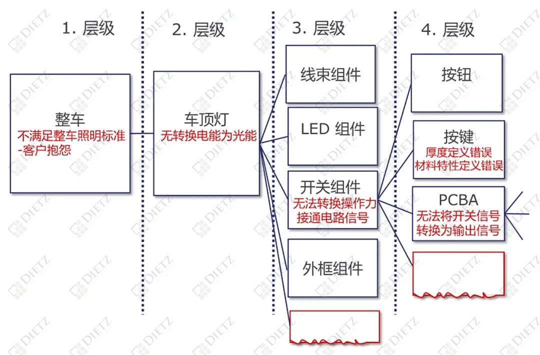 新版FMEA七步法｜第四步：失效分析及失效链