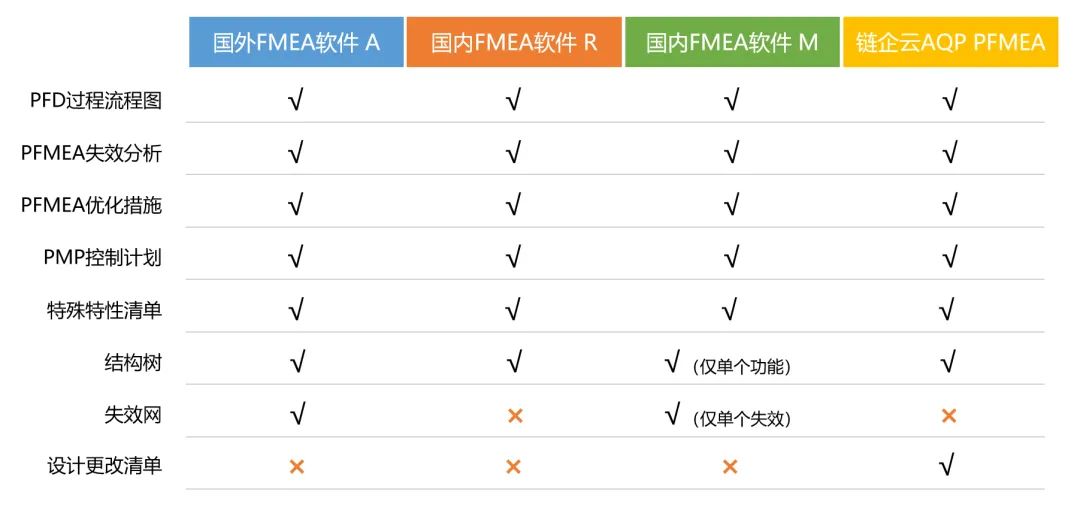 对比了3款国内外FMEA软件，我们发现了这些