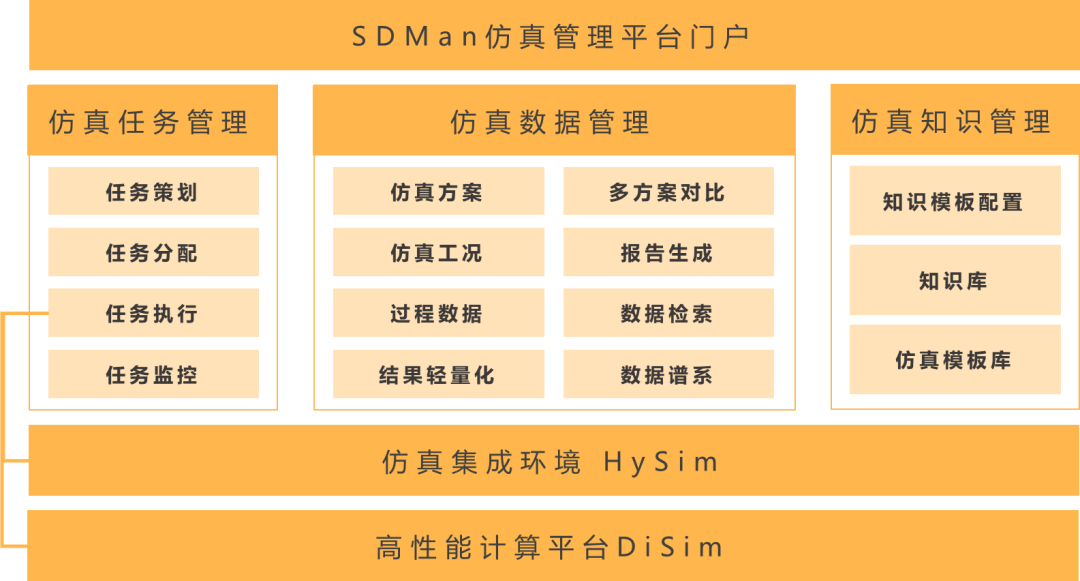 多学科协同仿真管理平台SDMan