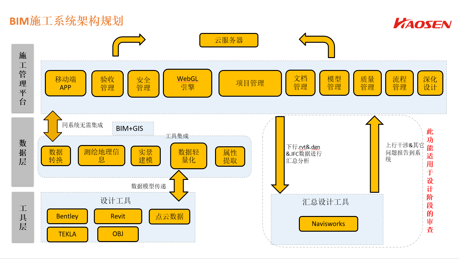 豪森软件BIM施工管理解决方案