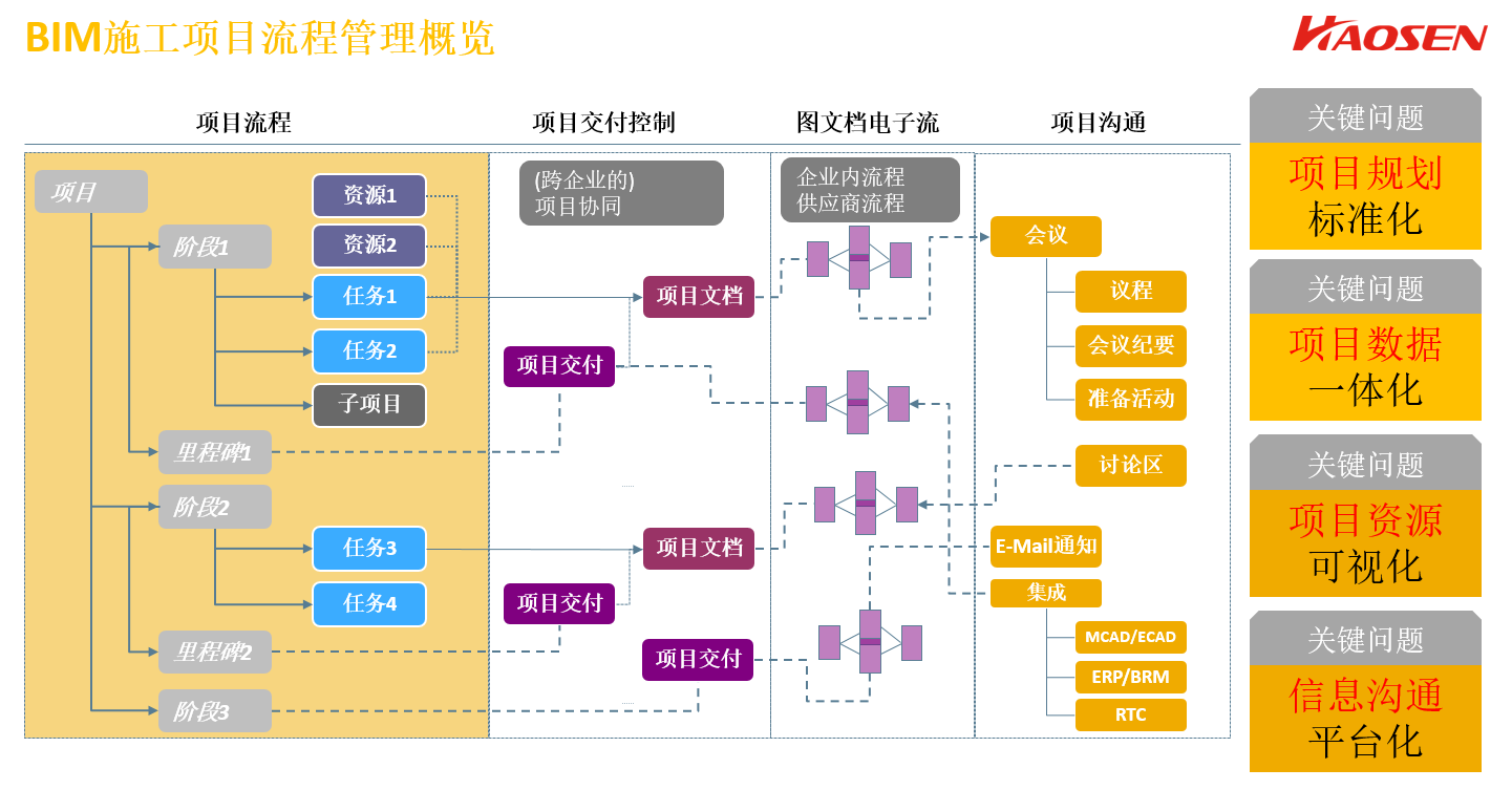 豪森软件BIM施工管理解决方案