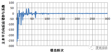 某高压管路系统流固耦合分析及支撑优化设计