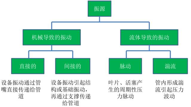 管道振动分析技术：机械振动和流致振动