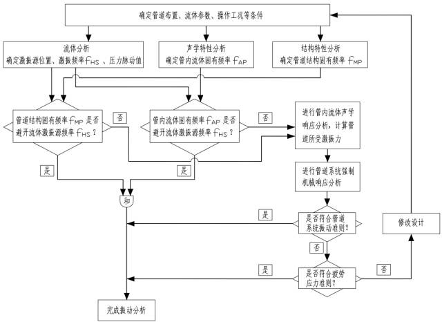 管道振动分析技术：机械振动和流致振动