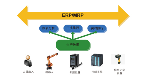 MES系统能够为企业解决那些问题？