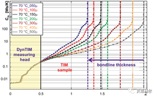 导热界面材料的热特性测试仪DynTIM概述