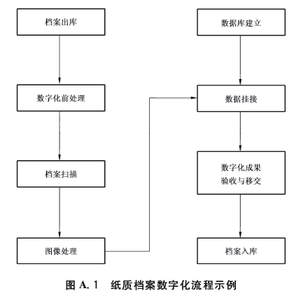 加大存量档案信息化建设，背后还有畅飞扬这些技术