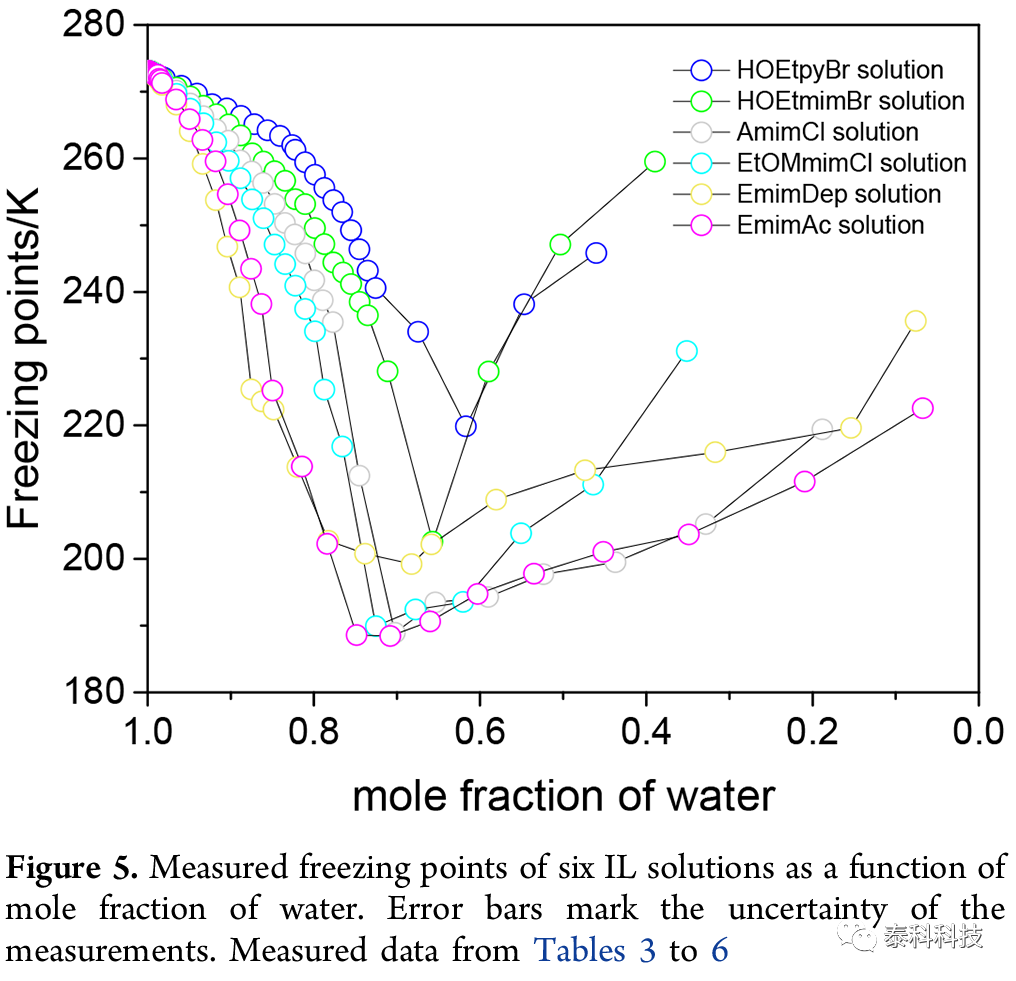 丹麦技术大学Kaj Thomsen教授与中科院过程所张锁江院士成果：水离子液体混合物凝固点的测定