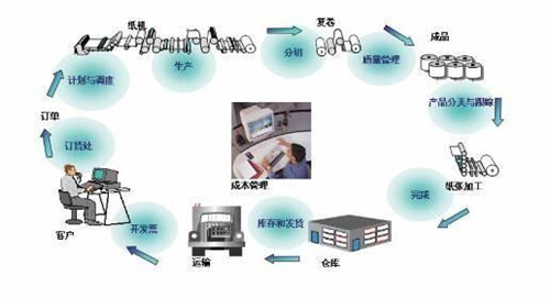 MES在工艺管理中的应用有哪些