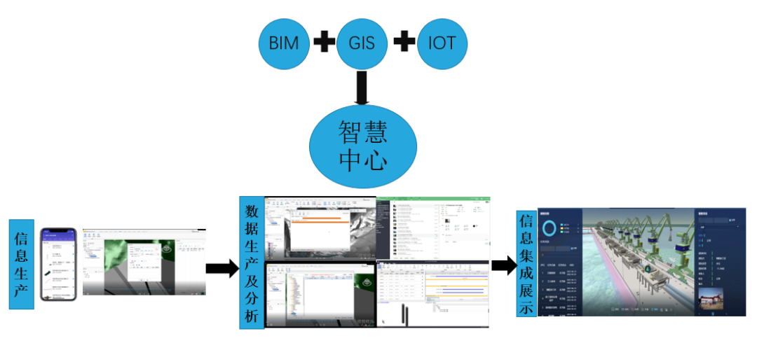 BIM+物联网助推赣榆港区4号至6号散货泊位工程，迈入全生命周期智慧港口时代