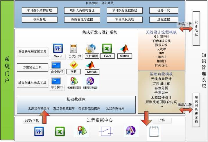 雷达产品集成研发平台