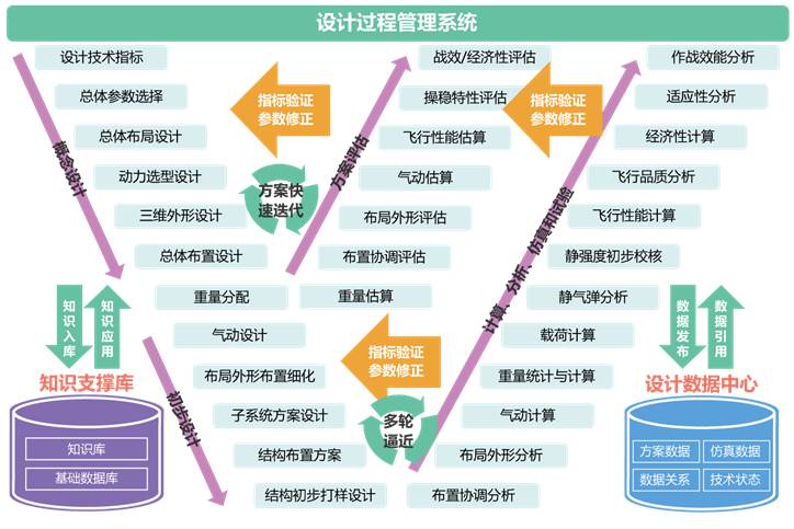 飞机总体设计系统