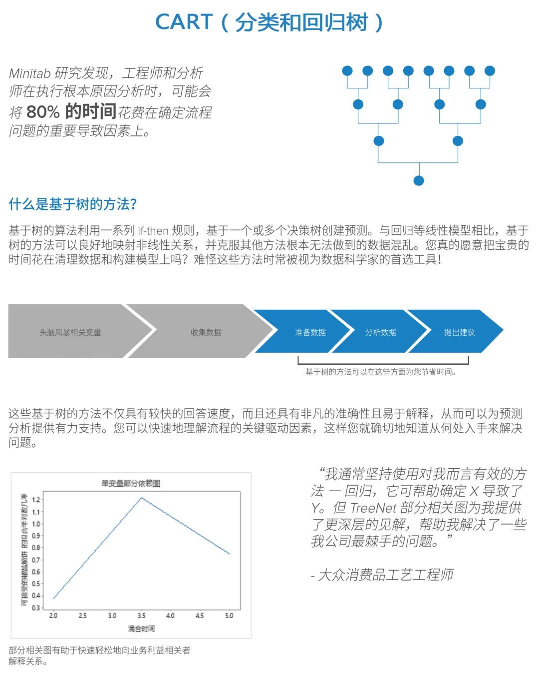 Minitab 预测分析以自动化方式从您的数据中挖掘更深层的见解