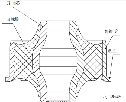 基于SIMULIA的橡胶弹性元件分析秘籍（上）