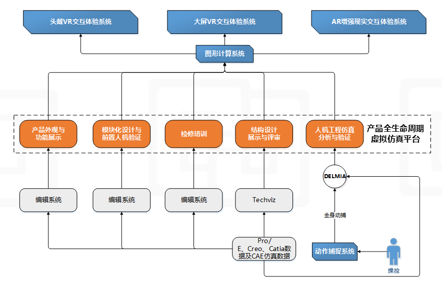 VR/AR产品全生命周期一体化平台