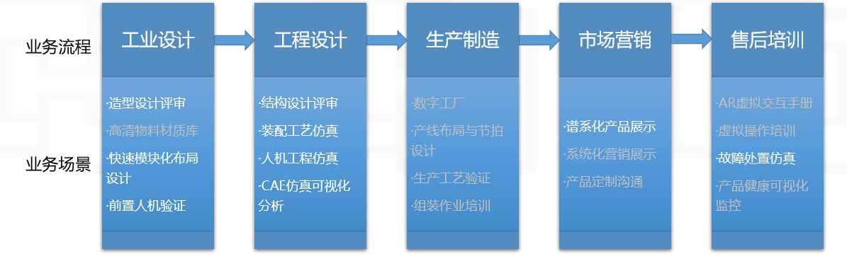 VR/AR产品全生命周期一体化平台