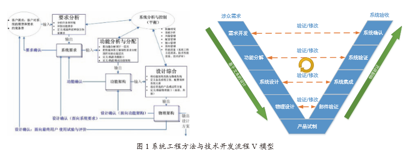 安怀信正向研发系统工程及MBSE平台数字化解决方案