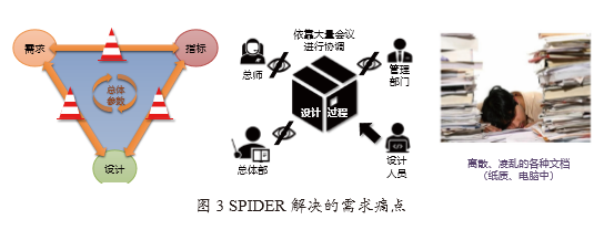 安怀信正向研发系统工程及MBSE平台数字化解决方案