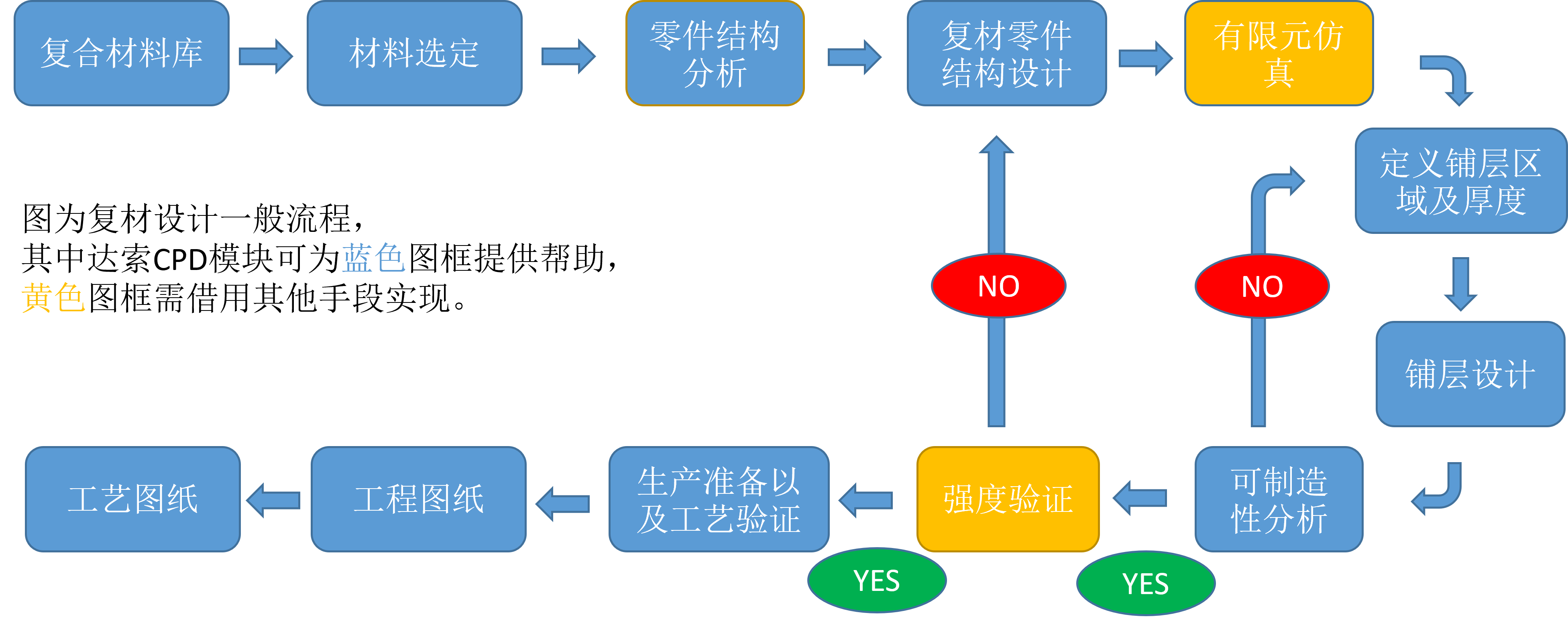 基于3DEXPERIENCE的复合材料全流程虚拟研发解决方案