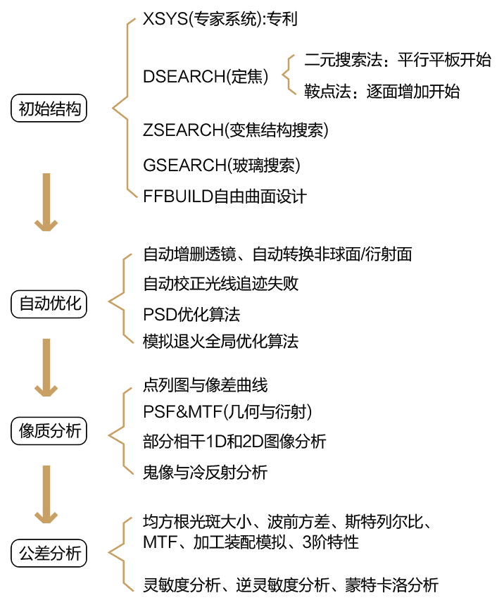 SYNOPSYS? 光学设计软件