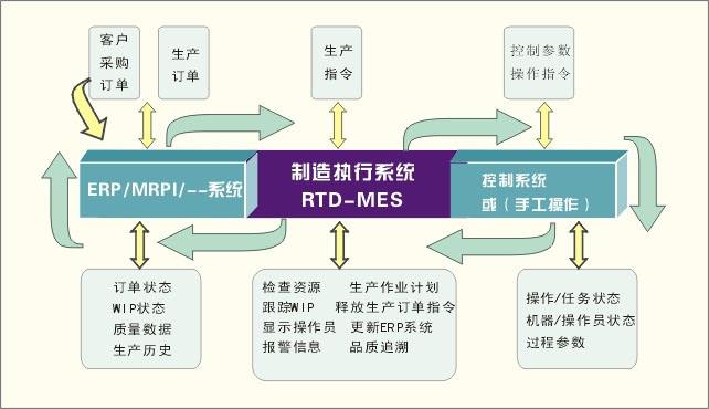 为什么mes生产管理系统需求高涨?