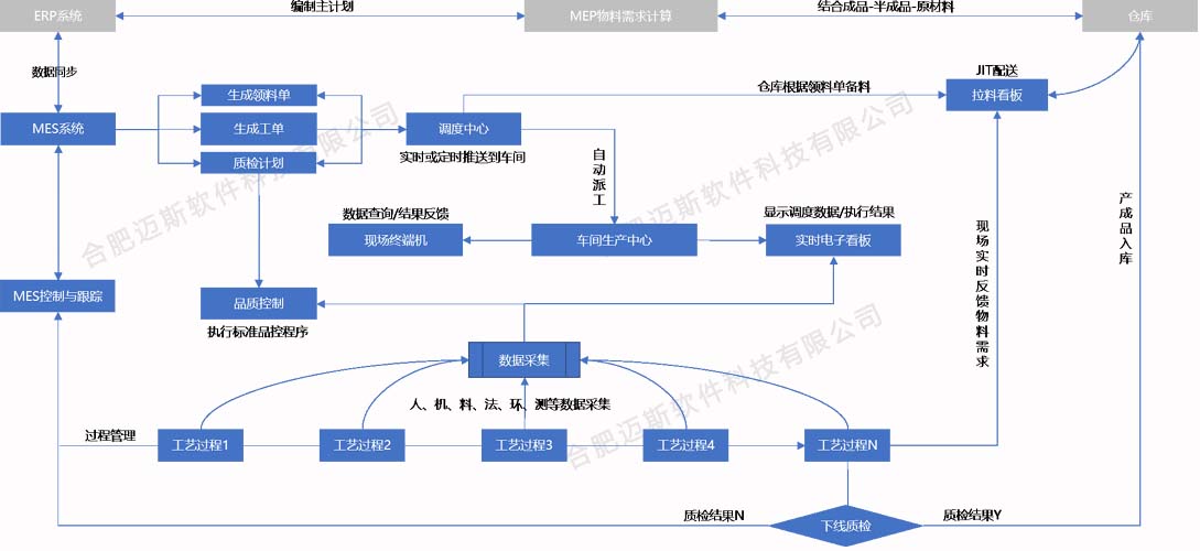 MES制造执行系统的在制造业的价值